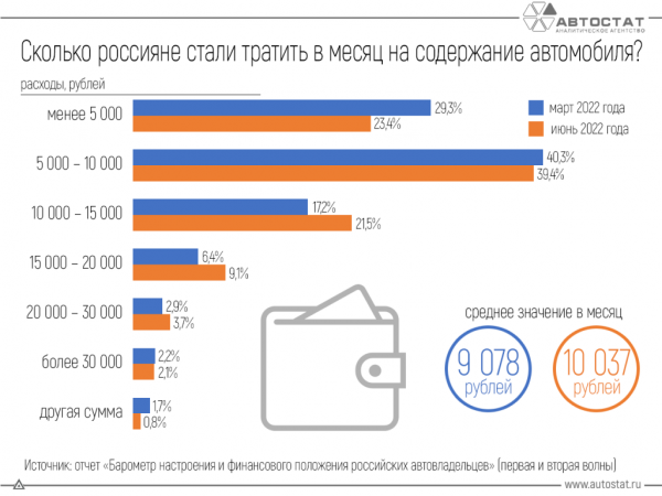 Фото - Стало известно, сколько россияне тратят на содержание своих автомобилей